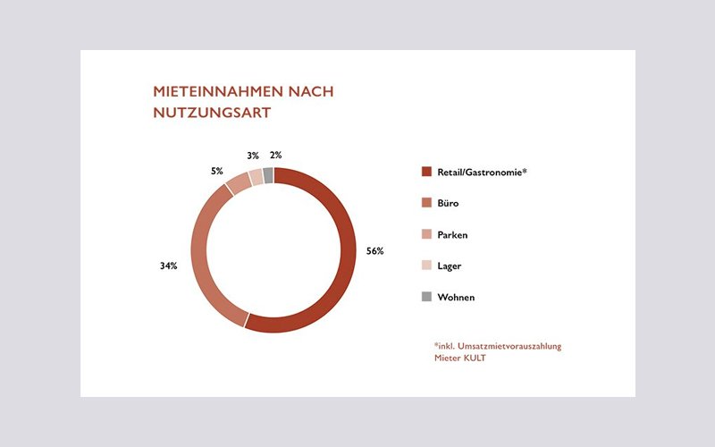 Einnahmen